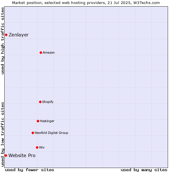 Market position of Zenlayer vs. Website Pro