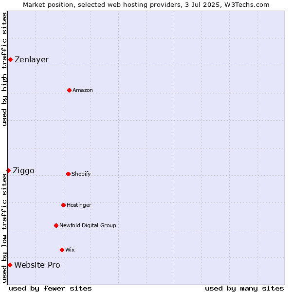 Market position of Zenlayer vs. Website Pro vs. Ziggo