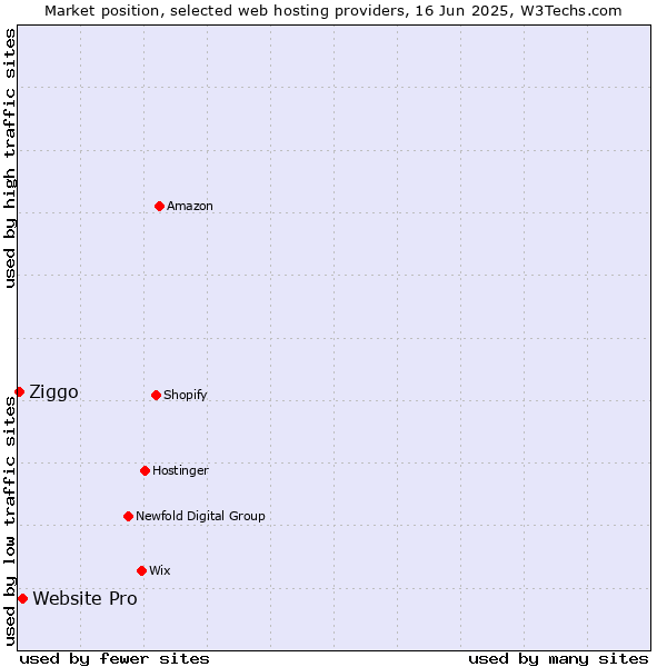 Market position of Website Pro vs. Ziggo