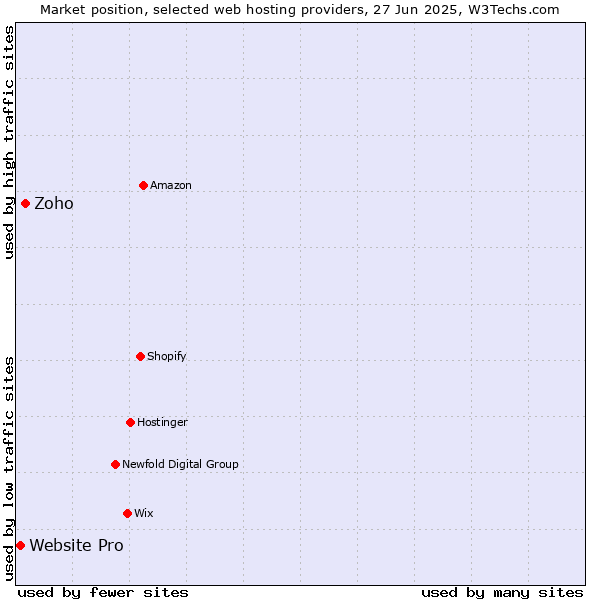 Market position of Zoho vs. Website Pro