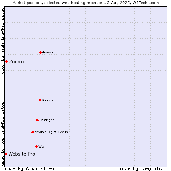 Market position of Zomro vs. Website Pro