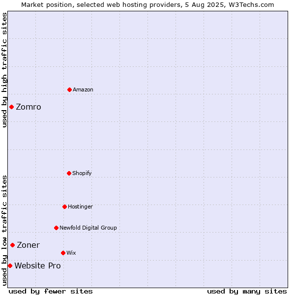 Market position of Zoner vs. Zomro vs. Website Pro