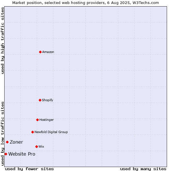 Market position of Zoner vs. Website Pro