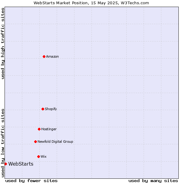 Market position of WebStarts