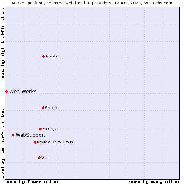 Market position of WebSupport vs. Web Werks