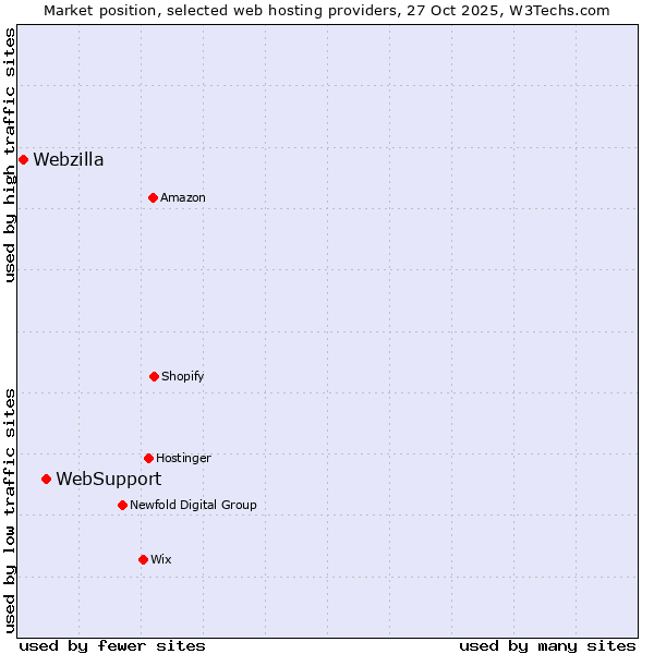 Market position of WebSupport vs. Webzilla