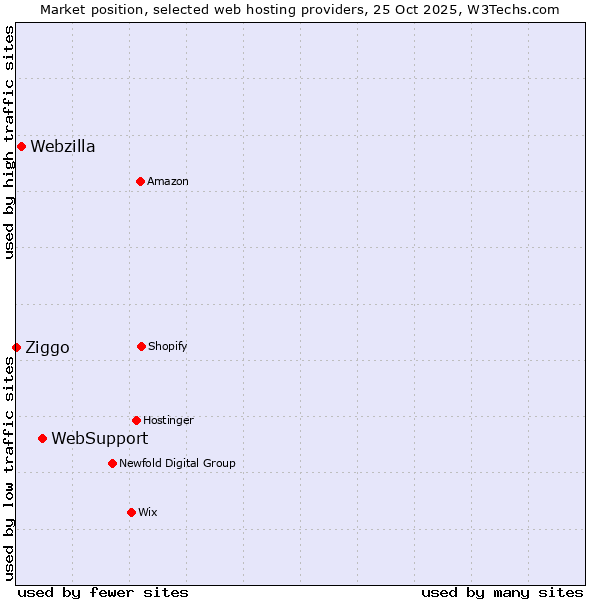 Market position of WebSupport vs. Webzilla vs. Ziggo