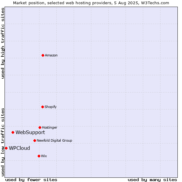 Market position of WebSupport vs. WPCloud