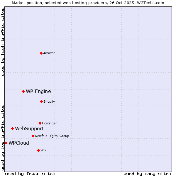 Market position of WP Engine vs. WebSupport vs. WPCloud