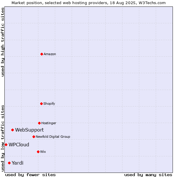 Market position of WebSupport vs. Yardi vs. WPCloud