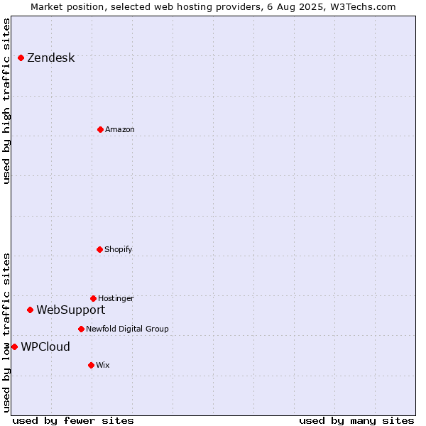 Market position of WebSupport vs. Zendesk vs. WPCloud