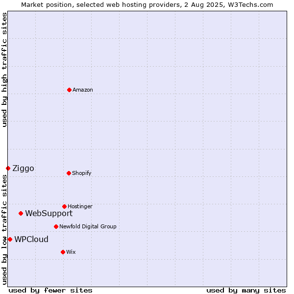 Market position of WebSupport vs. WPCloud vs. Ziggo