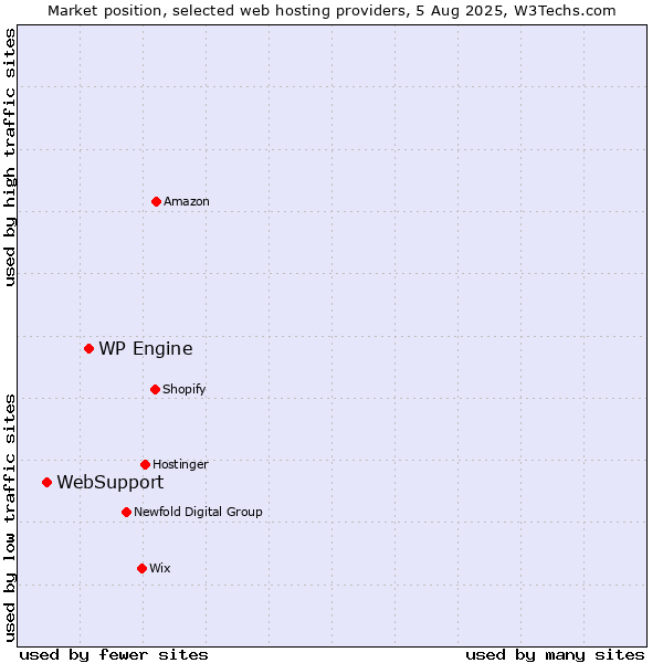 Market position of WP Engine vs. WebSupport