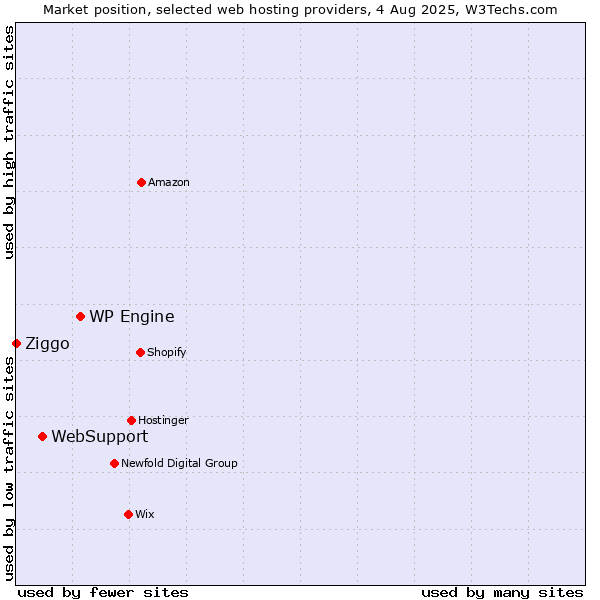 Market position of WP Engine vs. WebSupport vs. Ziggo