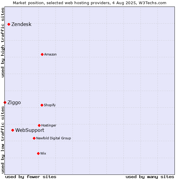 Market position of WebSupport vs. Zendesk vs. Ziggo