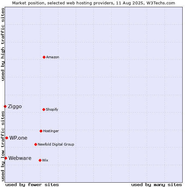 Market position of WP.one vs. Webware vs. Ziggo