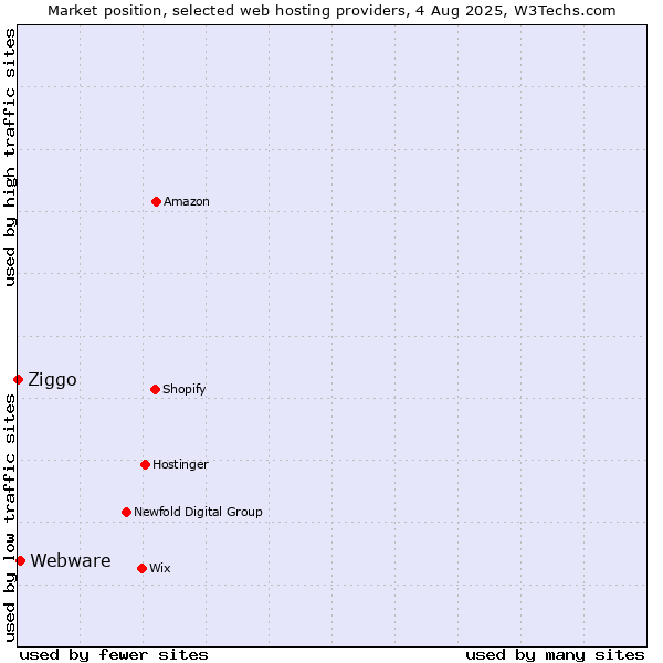 Market position of Webware vs. Ziggo