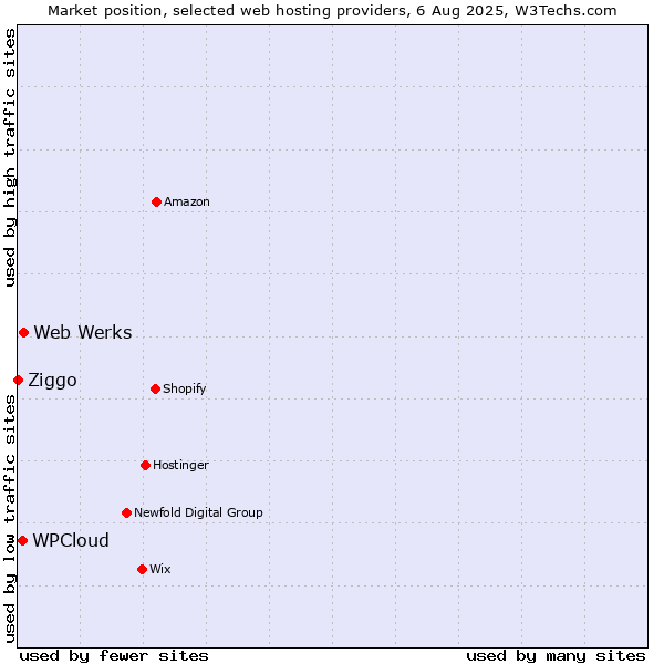 Market position of Web Werks vs. WPCloud vs. Ziggo
