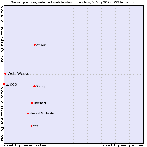 Market position of Web Werks vs. Ziggo