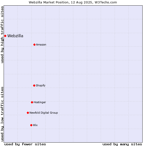 Market position of Webzilla