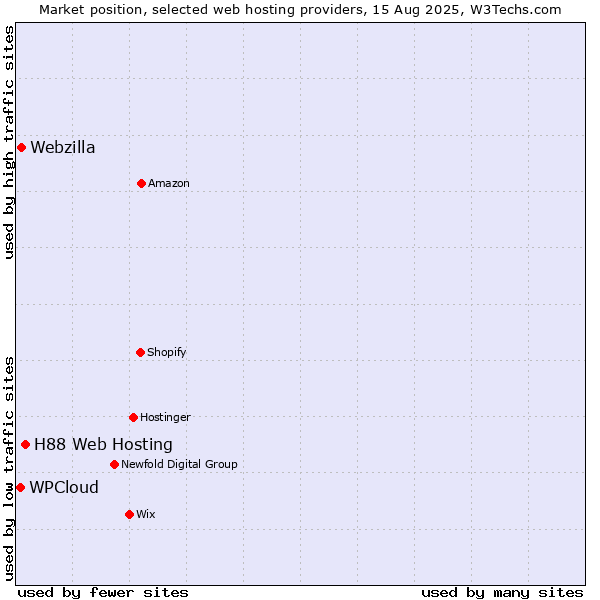 Market position of H88 Web Hosting vs. Webzilla vs. WPCloud