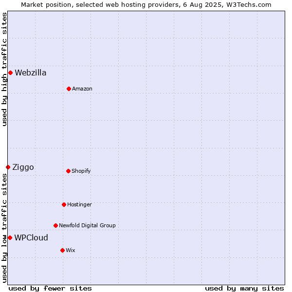 Market position of Webzilla vs. WPCloud vs. Ziggo