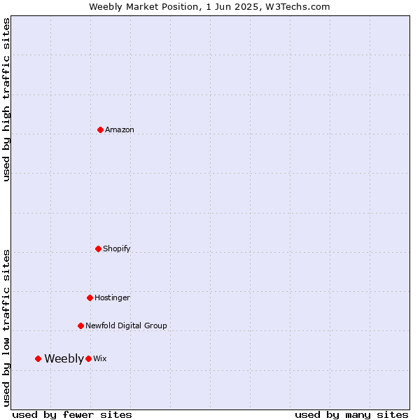 Market position of Weebly