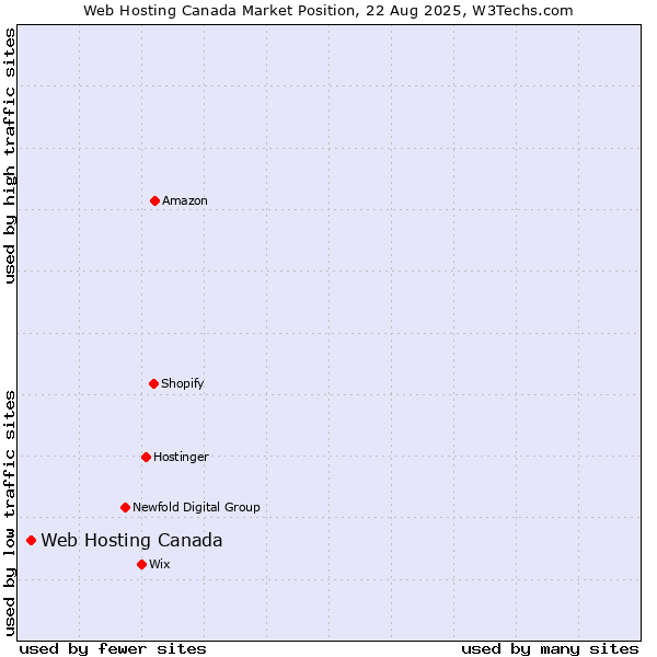 Market position of Web Hosting Canada