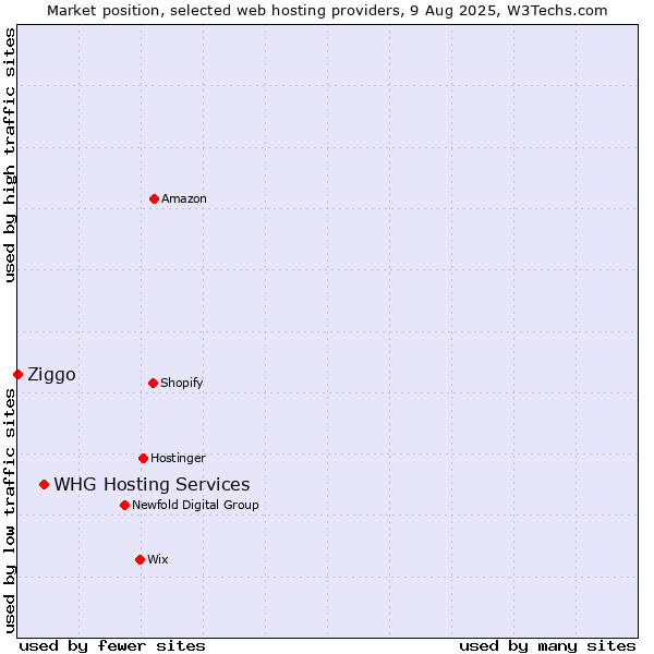Market position of WHG Hosting Services vs. Ziggo
