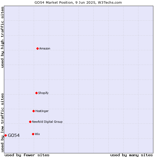 Market position of GO54