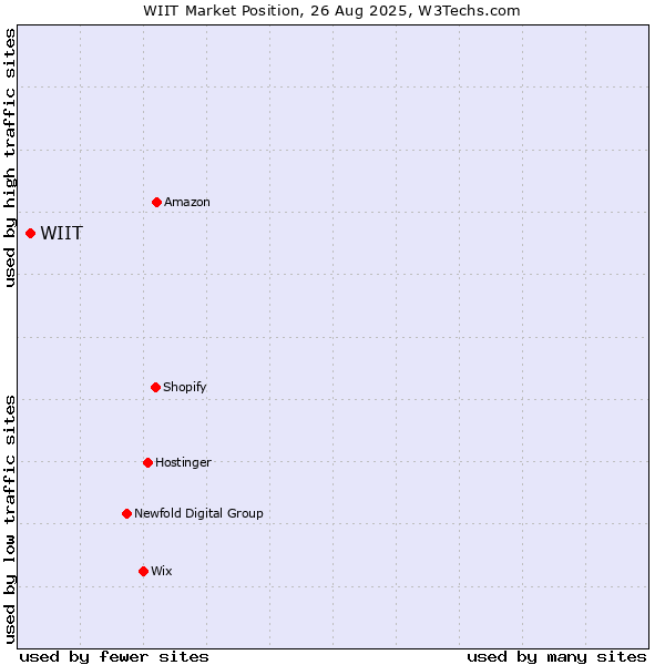 Market position of WIIT