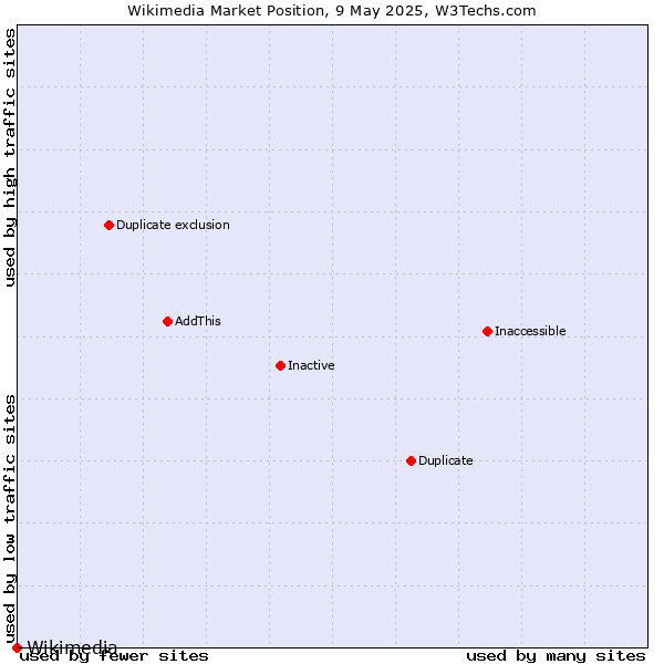 Market position of Wikimedia