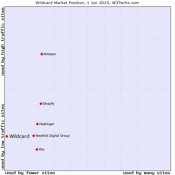 Market position of Wildcard