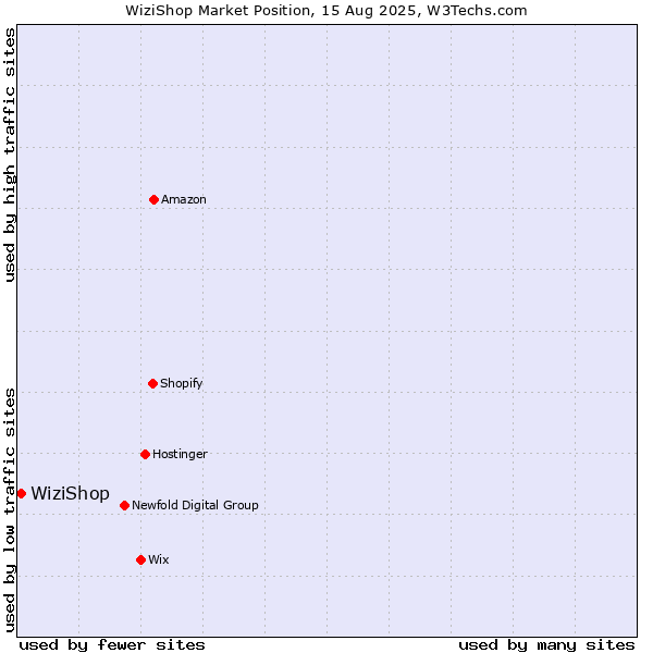 Market position of WiziShop