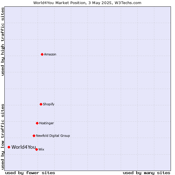 Market position of World4You