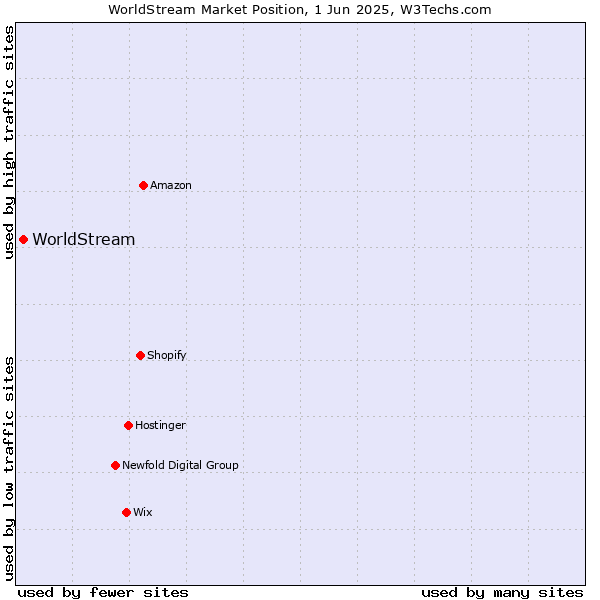 Market position of WorldStream