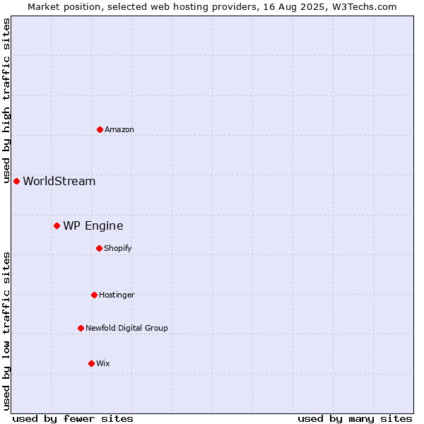 Market position of WP Engine vs. WorldStream