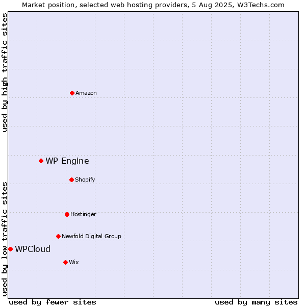 Market position of WP Engine vs. WPCloud