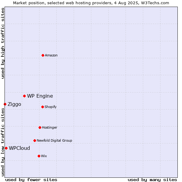 Market position of WP Engine vs. WPCloud vs. Ziggo