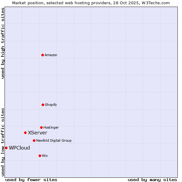 Market position of XServer vs. WPCloud