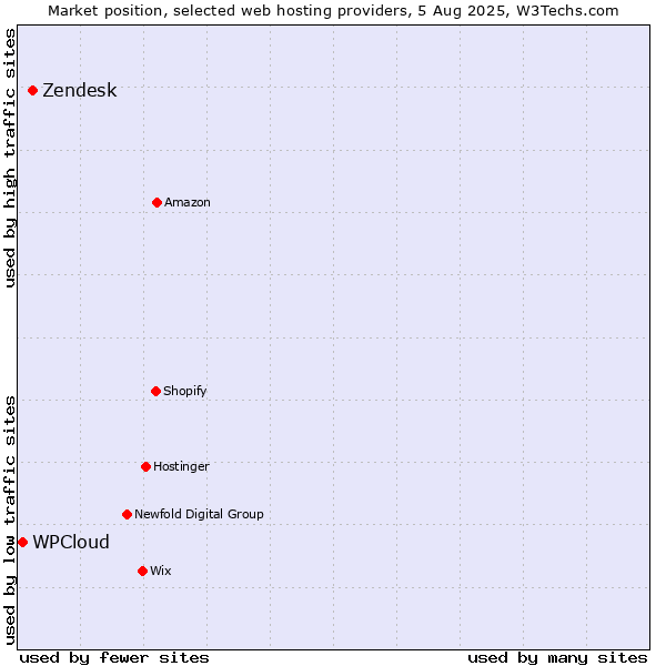 Market position of Zendesk vs. WPCloud