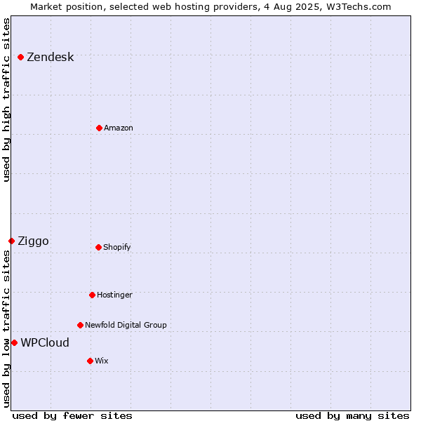 Market position of Zendesk vs. WPCloud vs. Ziggo