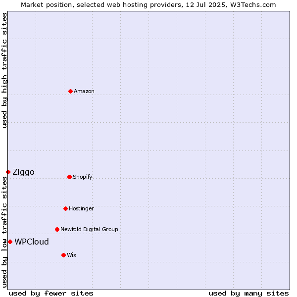 Market position of WPCloud vs. Ziggo