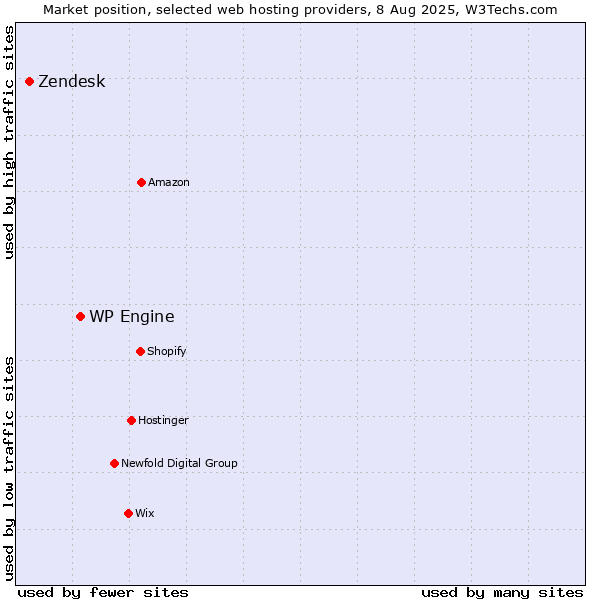 Market position of WP Engine vs. Zendesk
