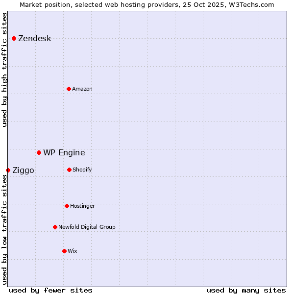Market position of WP Engine vs. Zendesk vs. Ziggo