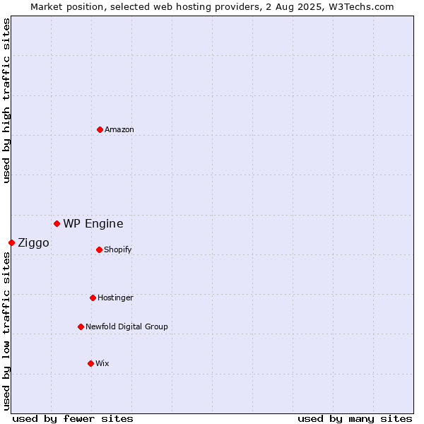 Market position of WP Engine vs. Ziggo