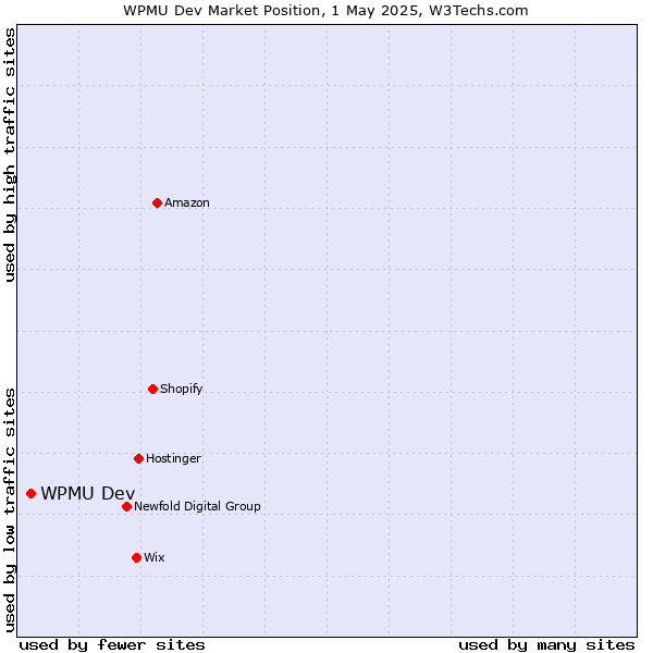 Market position of WPMU Dev