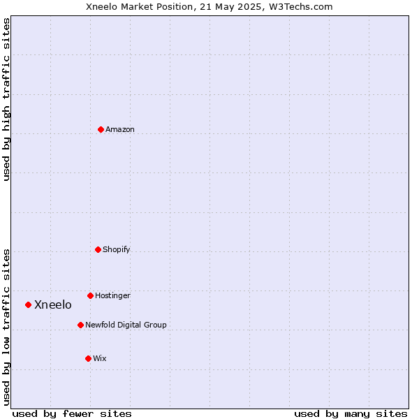 Market position of Xneelo