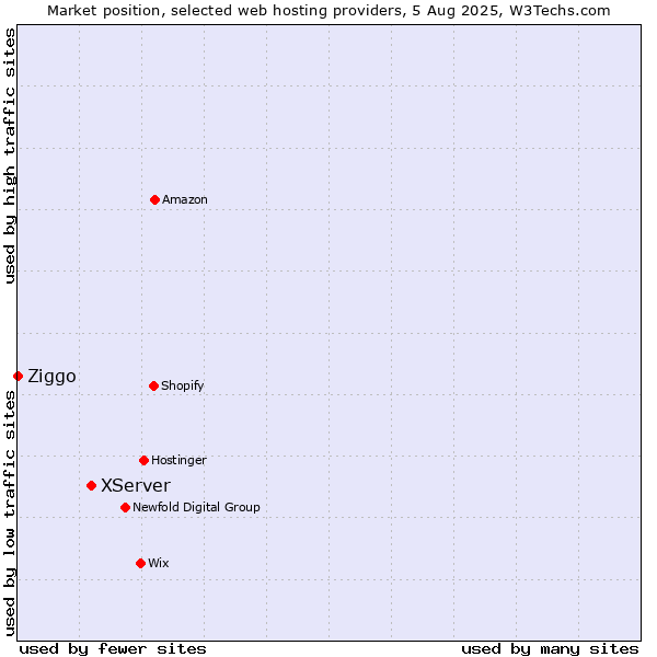 Market position of XServer vs. Ziggo