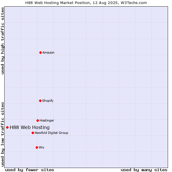 Market position of H88 Web Hosting
